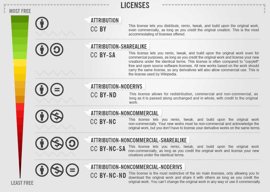 CC licences
