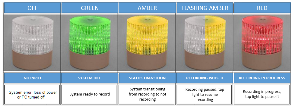 A grid showing the different states of the q-Review indicator light.