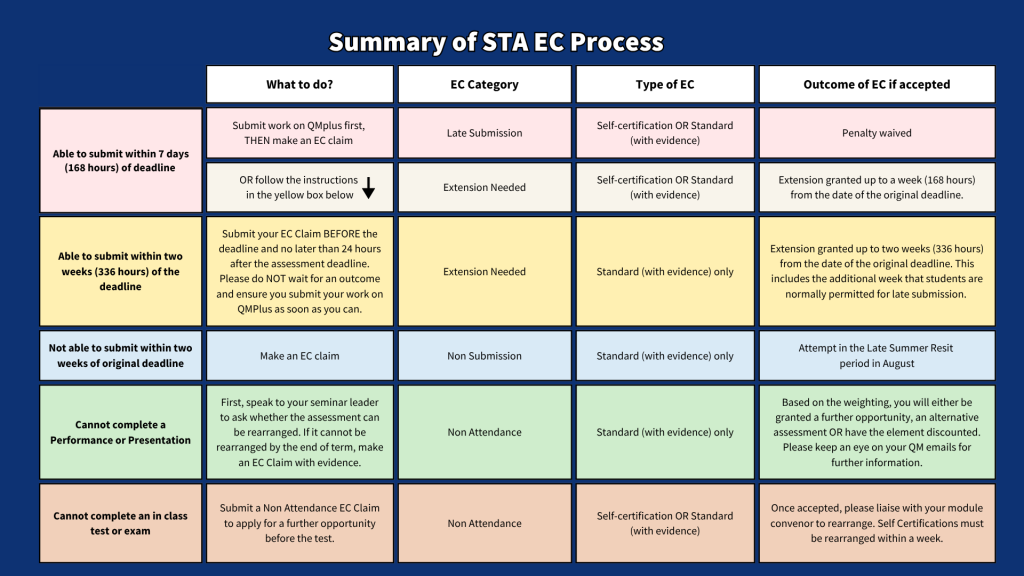 EC Process Summary Table
