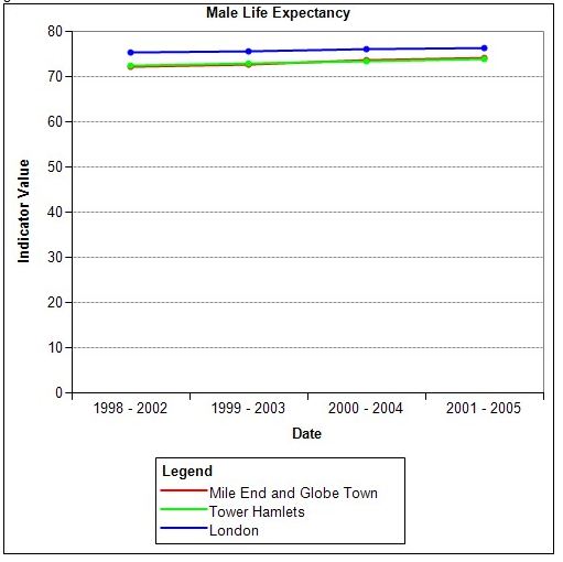 Male life expectancy in Tower Hamlets 